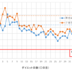 ダイエット36日目（10/3）