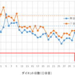 ダイエット35日目(10/2)